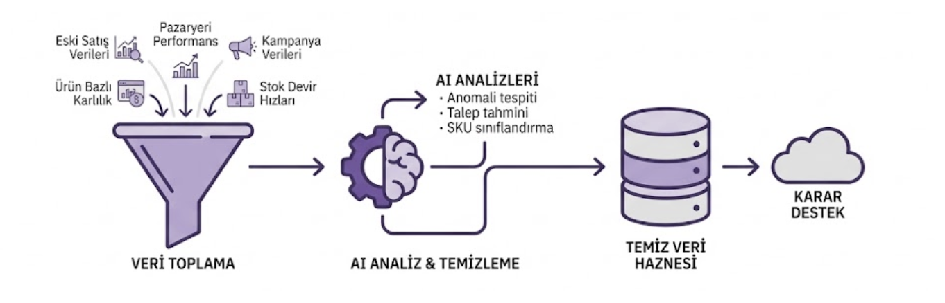 Veri Toplama ve Temizleme Pipeline
